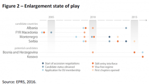 Enlargement state of play