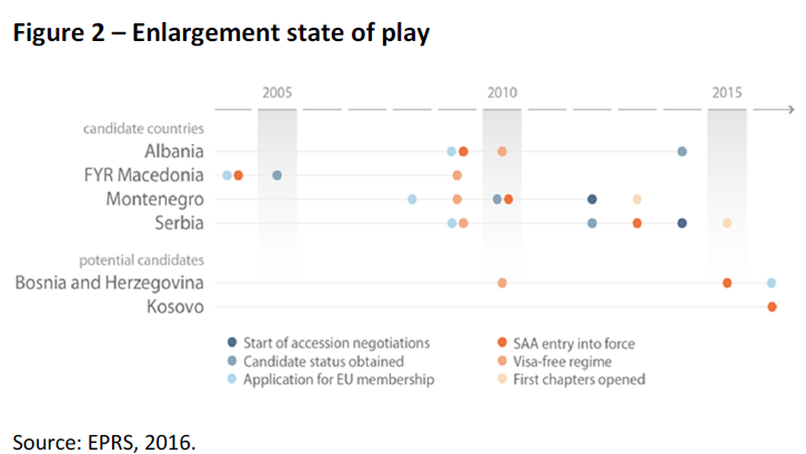Enlargement state of play
