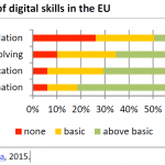 Sub-dimensions of digital skills in the EU