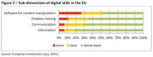 Sub-dimensions of digital skills in the EU