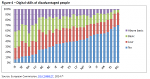 Digital skills of disadvantaged people