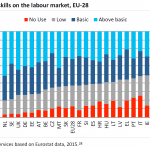 Digital skills on the labour market, EU-28