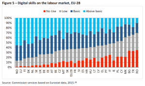 Digital skills on the labour market, EU-28