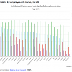 Digital skills by employment status, EU-28