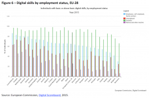 Digital skills by employment status, EU-28