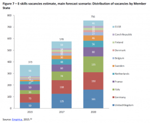 E-skills vacancies estimate, main forecast scenario: Distribution of vacancies by Member State