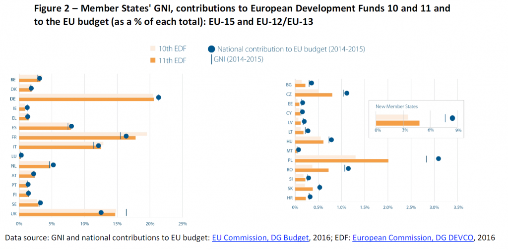 Member States' GNI, contributions to European Development Funds 10 and 11 and to the EU budget (as a % of each total): EU-15 and EU-12/EU-13