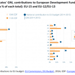 Member States' GNI, contributions to European Development Funds 10 and 11 and to the EU budget (as a % of each total): EU-15 and EU-12/EU-13
