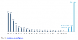 Figure 1 – Provenance of the ESA budget for 2016 (in € million)