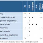 Table 2 – Roles of the different actors in the European space sector