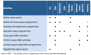 Table 2 – Roles of the different actors in the European space sector