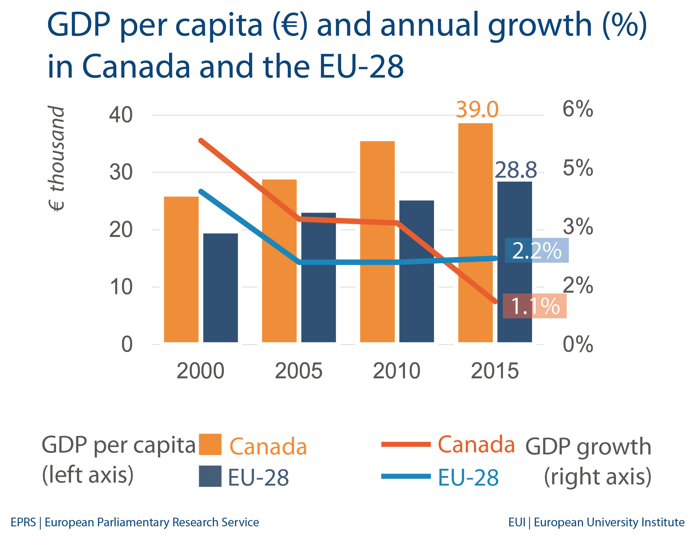 Canada: Economic indicators and trade with EU
