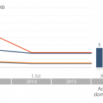 Figure 1 – Roaming costs when travelling abroad within the EU