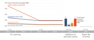 Figure 1 – Roaming costs when travelling abroad within the EU