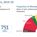 EP Size and proportion of political groups