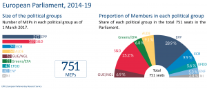 EP Size and proportion of political groups