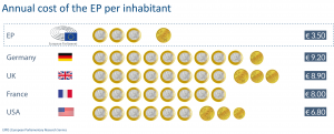 Annual cost of the EP per inhabitant