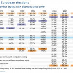 Turnout in MS at EP elections