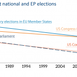 Trends in turnout at national and EP elections