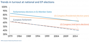 Trends in turnout at national and EP elections