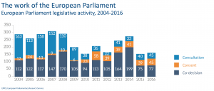 Legislative activities