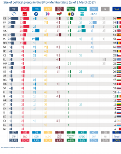 Size of political groups by MS