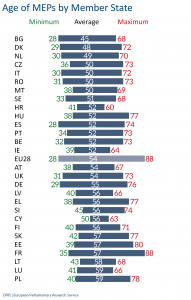 Age of MEP's by MS