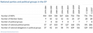 National parties and political groups in the EP