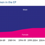 Proportion of men and women in the EP