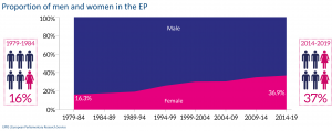 Proportion of men and women in the EP