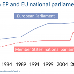 Women in EP and EU national parliaments