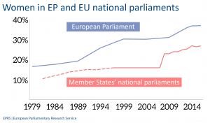 Women in EP and EU national parliaments