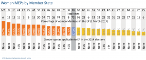 Women MEPs by MS