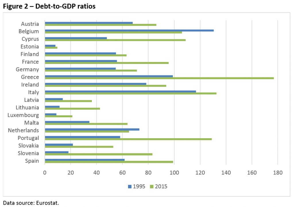 Debt-to-GDP ratios