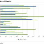 Debt-to-GDP ratios