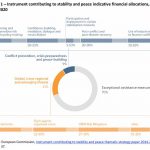 Instrument contributing to stability and peace indicative financial allocations, MFF 2014-2020