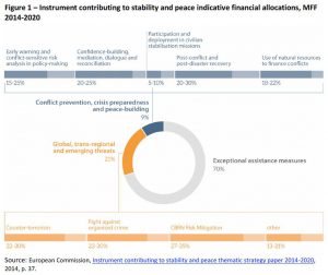Instrument contributing to stability and peace indicative financial allocations, MFF 2014-2020