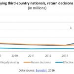 Illegally staying third-country nationals, return decisions and effective returns