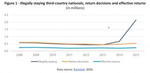 Illegally staying third-country nationals, return decisions and effective returns