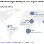 Instrument contributing to stability and peace projects, distribution of funds per region