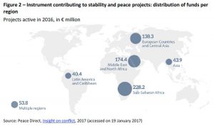 Instrument contributing to stability and peace projects, distribution of funds per region