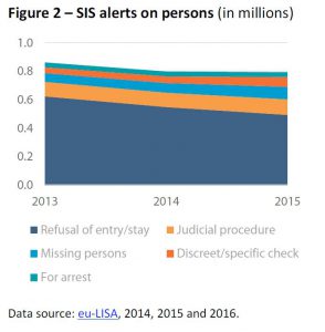 SIS alerts on persons
