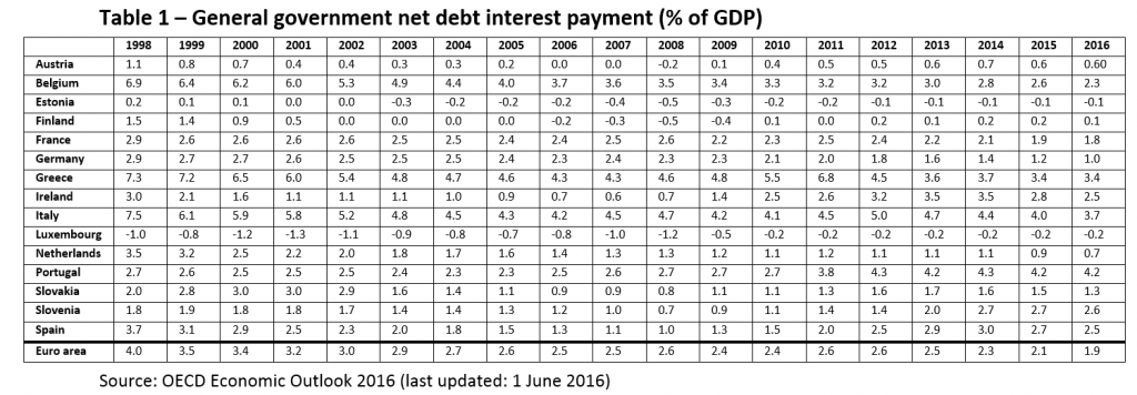 General government net debt interest payment (% of GDP)