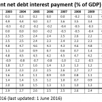 General government net debt interest payment (% of GDP)