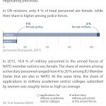 Women in the military