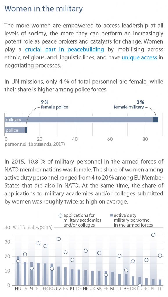 Women in the military