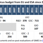 Estimated Copernicus budget from EU and ESA since 2002 (in million €)