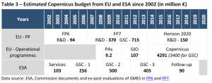 Estimated Copernicus budget from EU and ESA since 2002 (in million €)