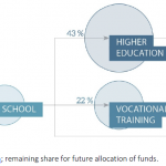 Share of ERASMUS+ funding per education sector