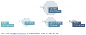 Share of ERASMUS+ funding per education sector